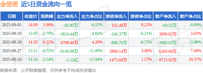 股票行情快报：金信诺（300252）9月1日主力资金净卖出9