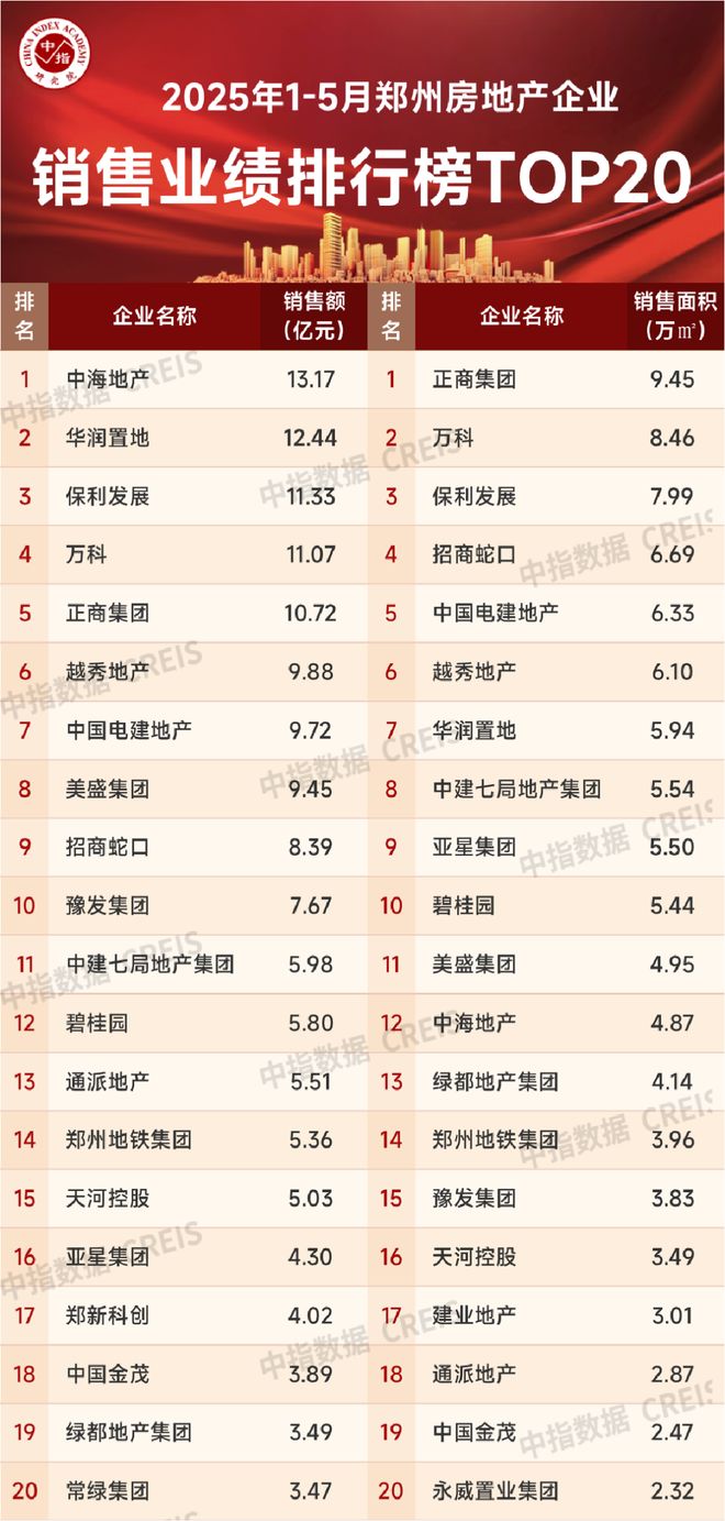 2025年1-5月郑州房地产企业销售业绩TOP20