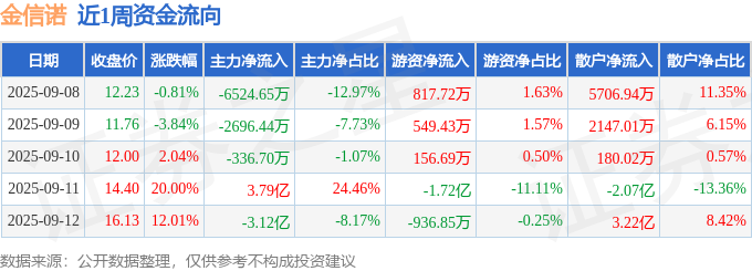 本周盘点（98-912）：金信诺周涨3082%主力资金合计净